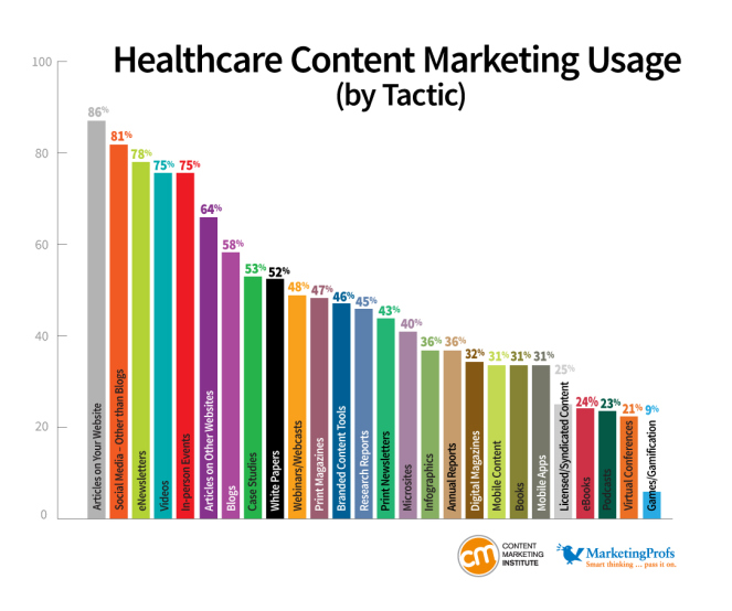 content marketing in healthcare